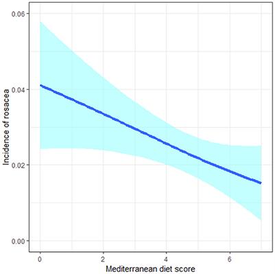 Associations of adherence to Mediterranean-like diet pattern with incident rosacea: A prospective cohort study of government employees in China